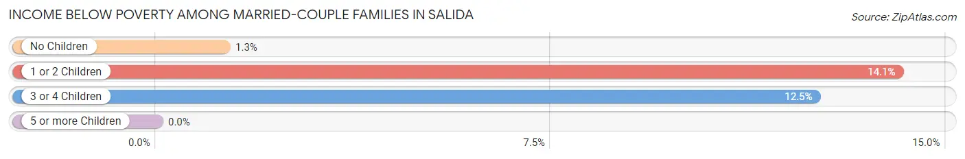 Income Below Poverty Among Married-Couple Families in Salida