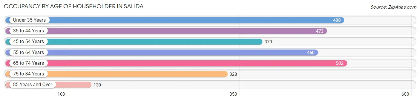 Occupancy by Age of Householder in Salida