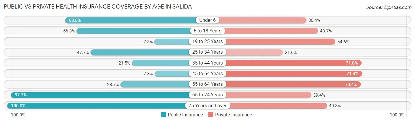 Public vs Private Health Insurance Coverage by Age in Salida