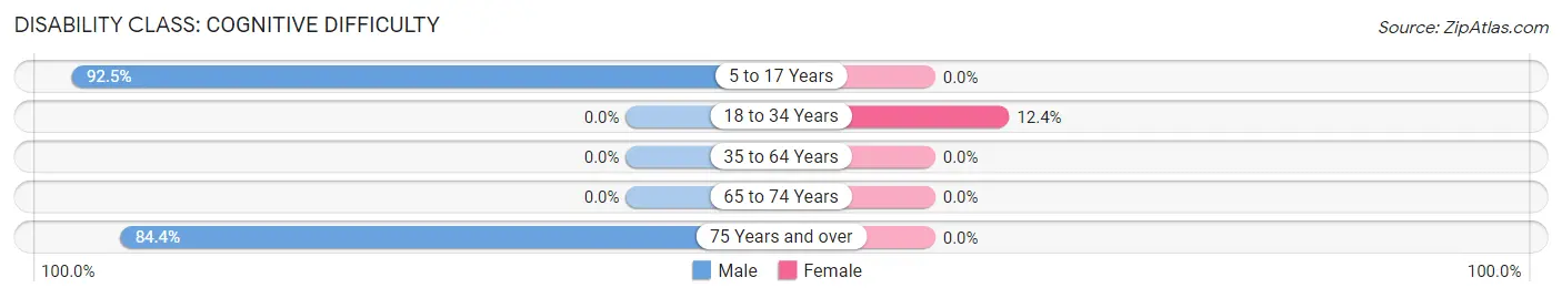 Disability in Salt Creek: <span>Cognitive Difficulty</span>