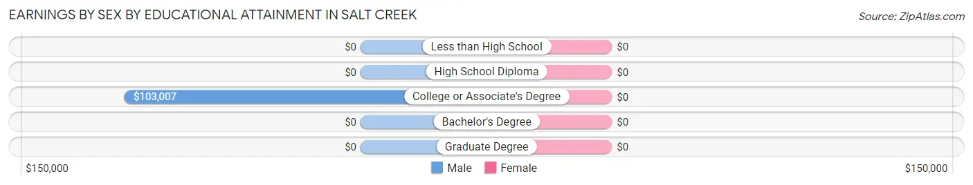 Earnings by Sex by Educational Attainment in Salt Creek