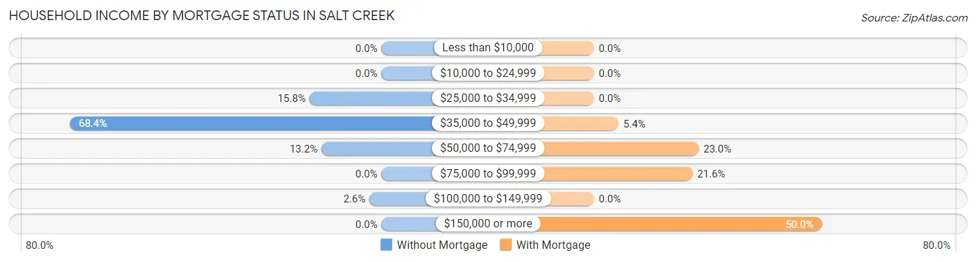 Household Income by Mortgage Status in Salt Creek