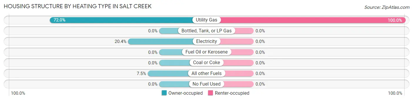 Housing Structure by Heating Type in Salt Creek