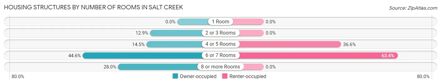 Housing Structures by Number of Rooms in Salt Creek