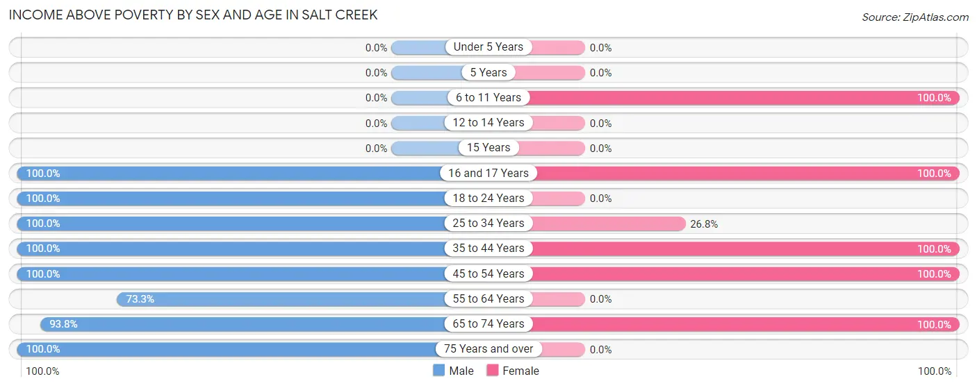 Income Above Poverty by Sex and Age in Salt Creek
