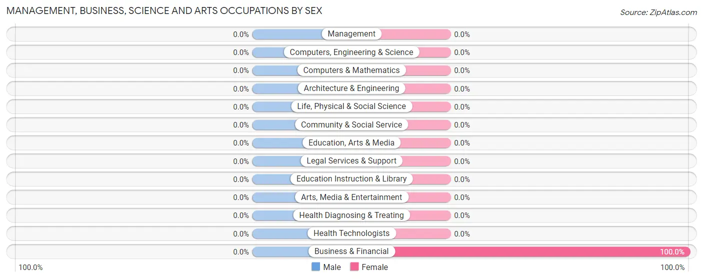 Management, Business, Science and Arts Occupations by Sex in Salt Creek