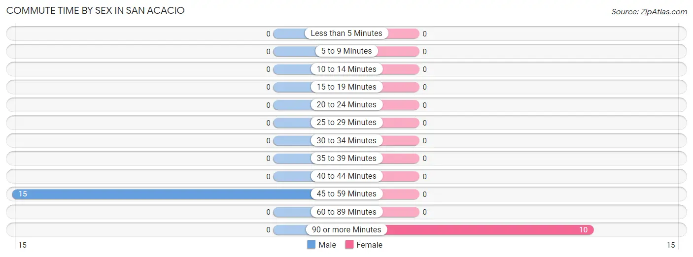 Commute Time by Sex in San Acacio