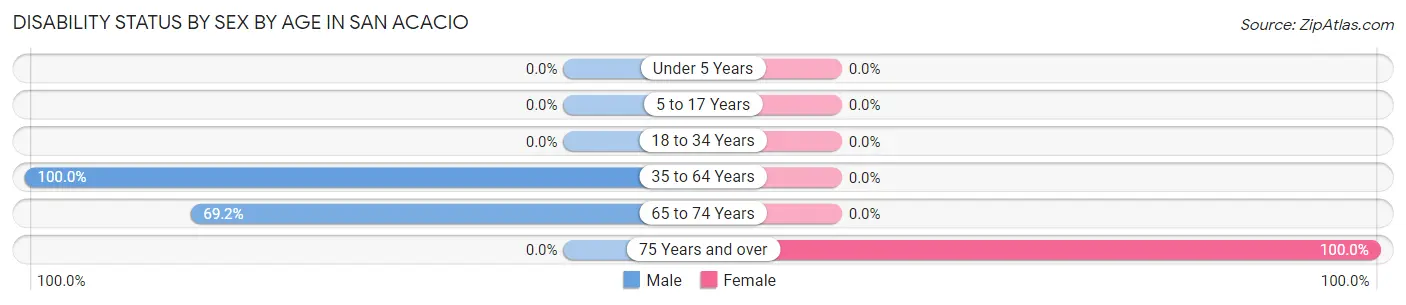 Disability Status by Sex by Age in San Acacio
