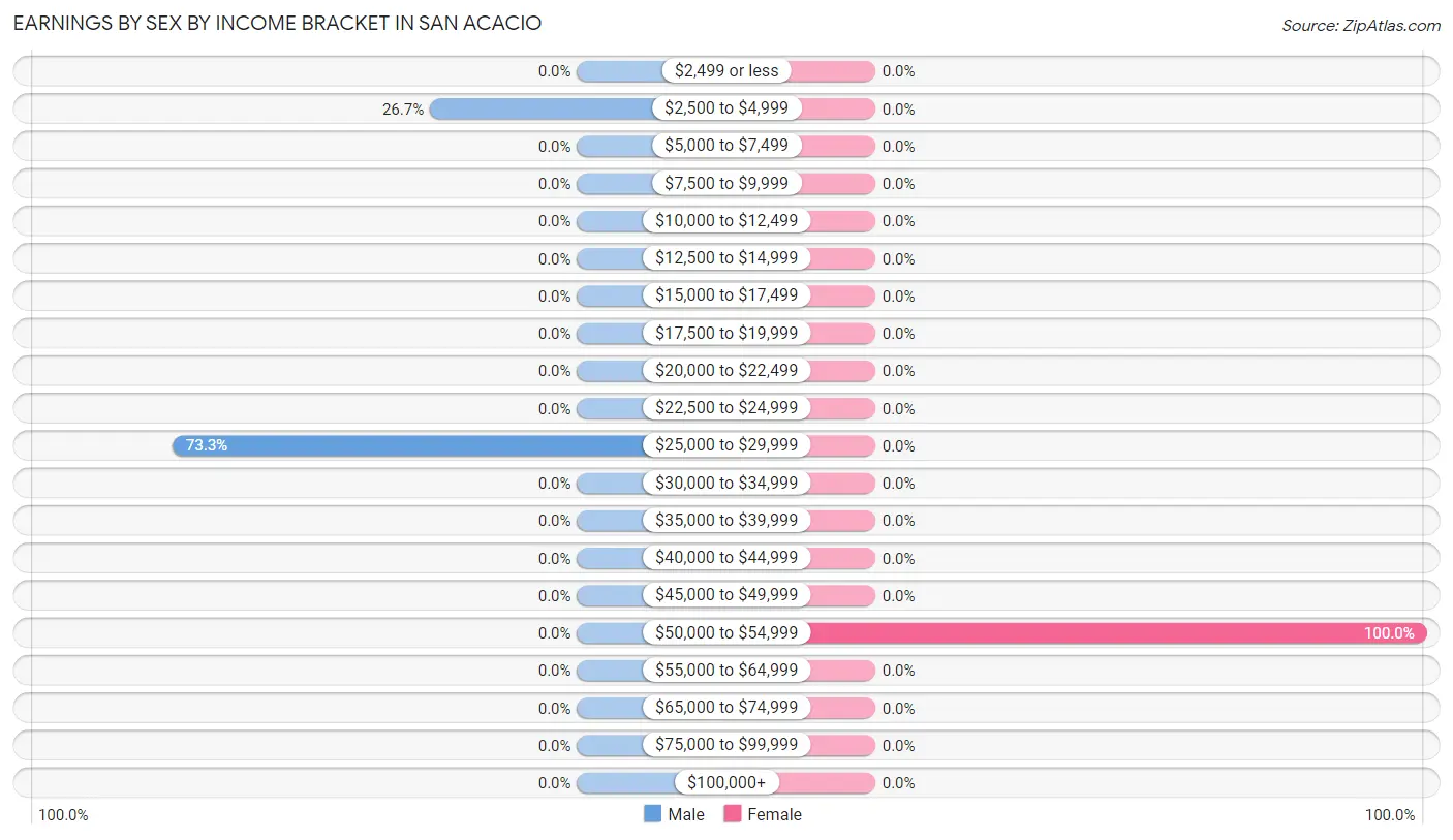 Earnings by Sex by Income Bracket in San Acacio