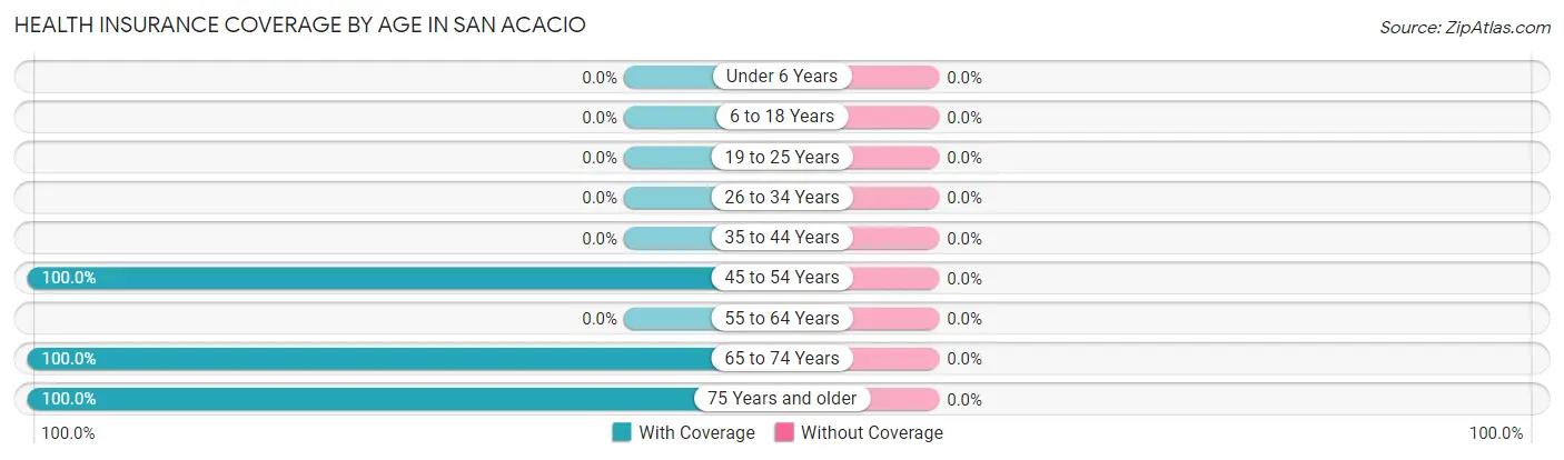 Health Insurance Coverage by Age in San Acacio