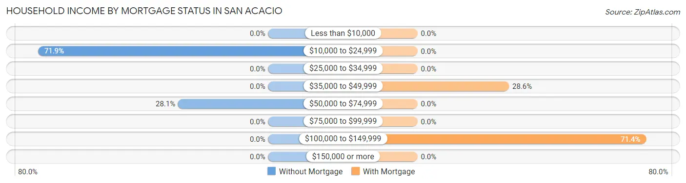 Household Income by Mortgage Status in San Acacio