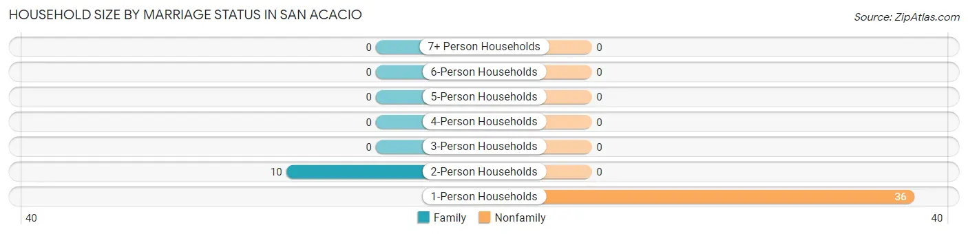 Household Size by Marriage Status in San Acacio
