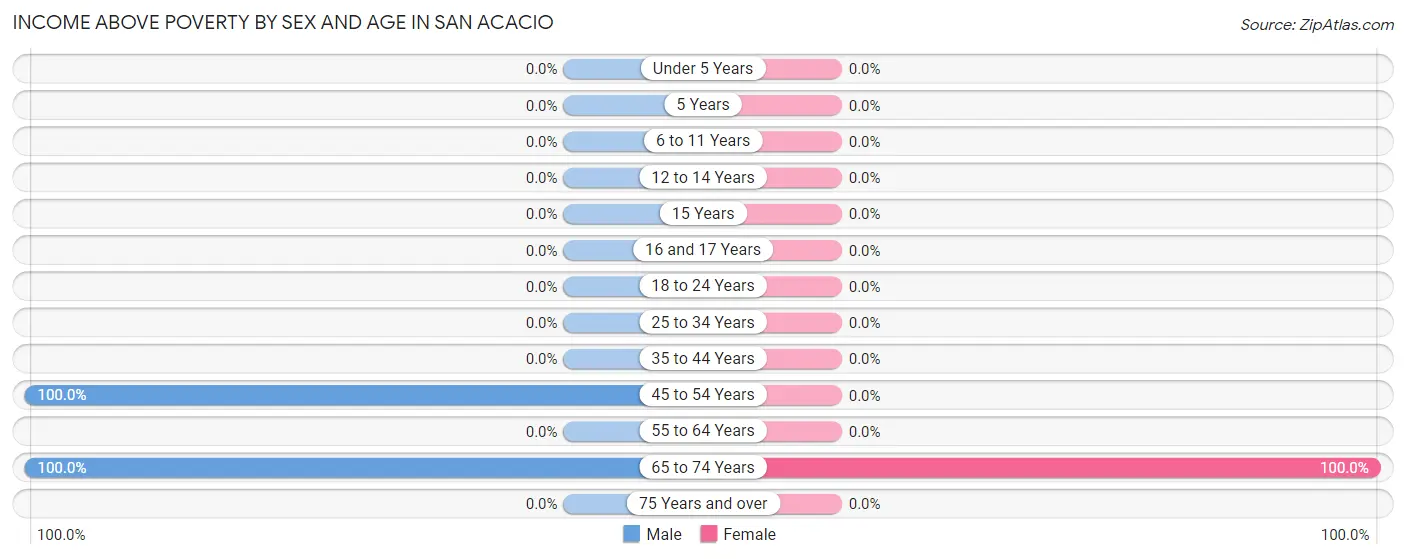 Income Above Poverty by Sex and Age in San Acacio