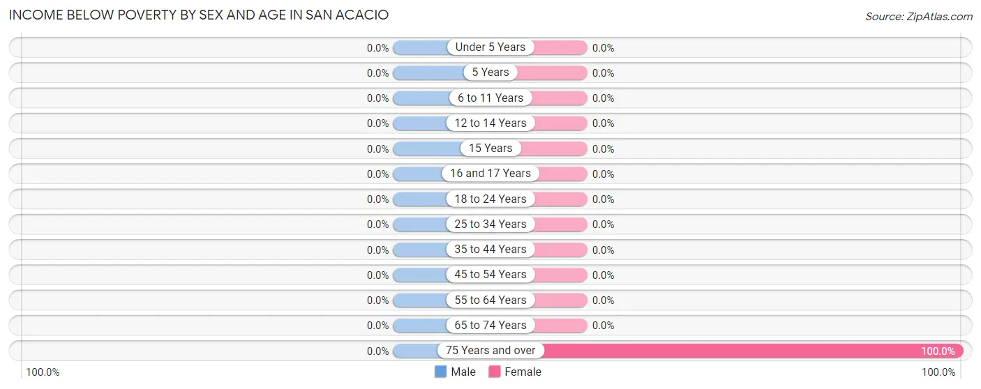 Income Below Poverty by Sex and Age in San Acacio