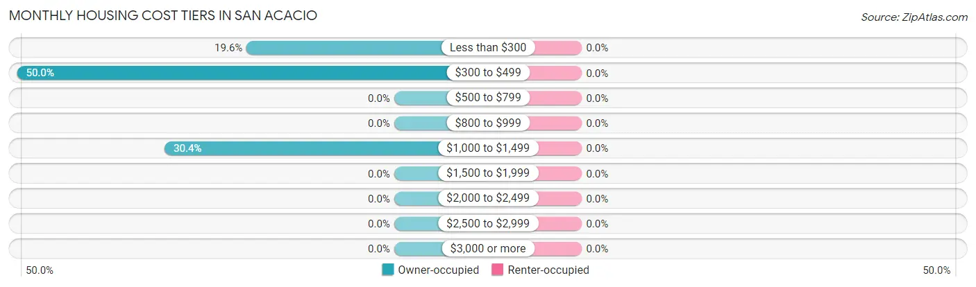 Monthly Housing Cost Tiers in San Acacio