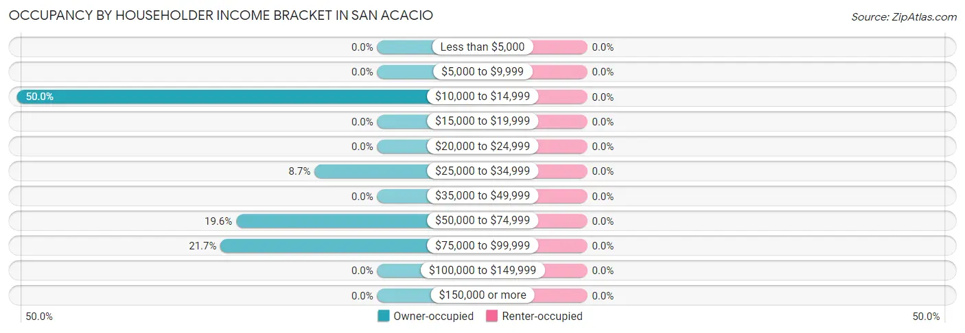 Occupancy by Householder Income Bracket in San Acacio