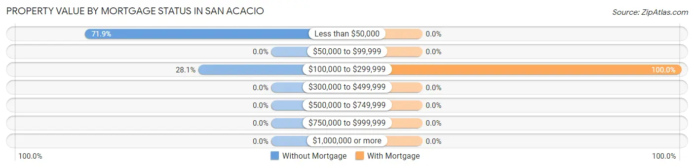 Property Value by Mortgage Status in San Acacio