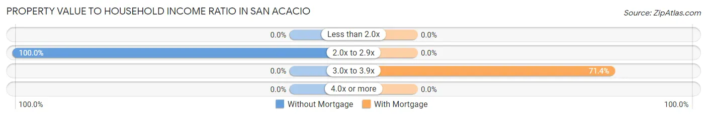 Property Value to Household Income Ratio in San Acacio
