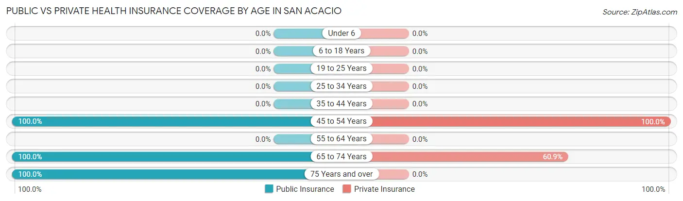 Public vs Private Health Insurance Coverage by Age in San Acacio