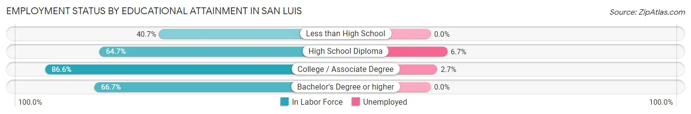 Employment Status by Educational Attainment in San Luis