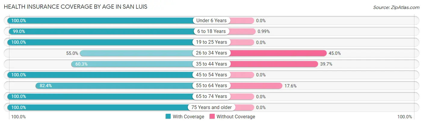 Health Insurance Coverage by Age in San Luis