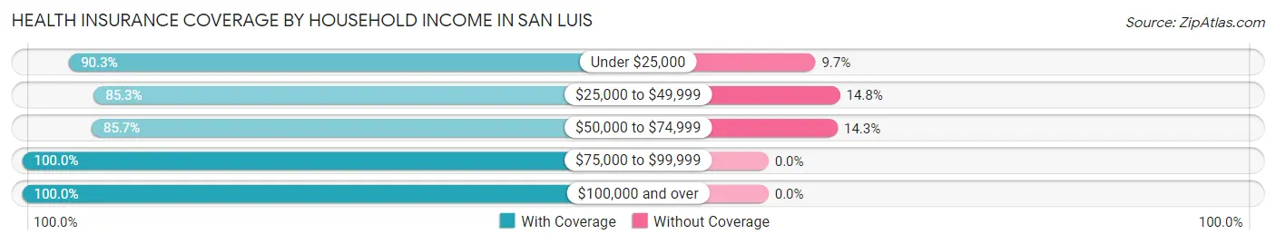 Health Insurance Coverage by Household Income in San Luis