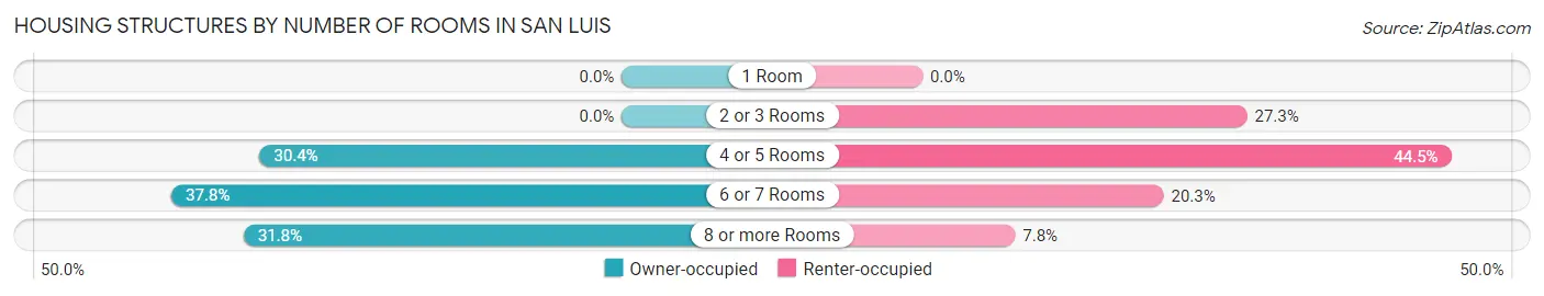 Housing Structures by Number of Rooms in San Luis