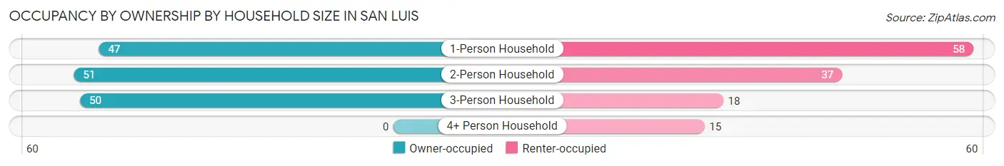 Occupancy by Ownership by Household Size in San Luis