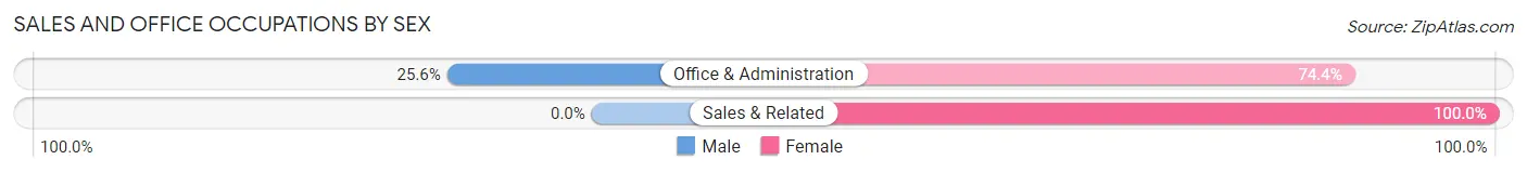 Sales and Office Occupations by Sex in San Luis