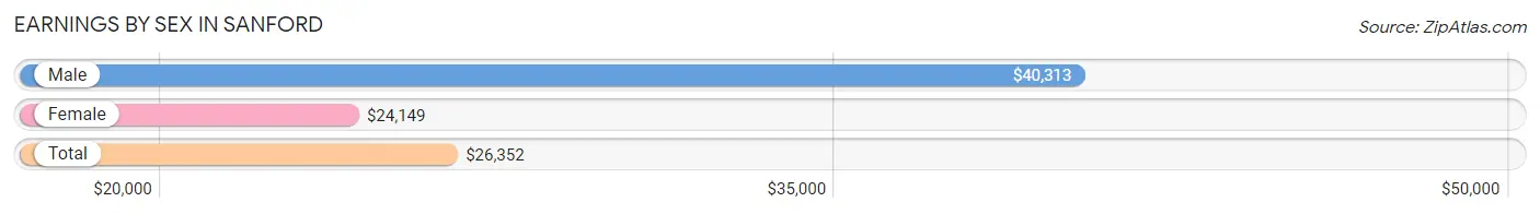 Earnings by Sex in Sanford