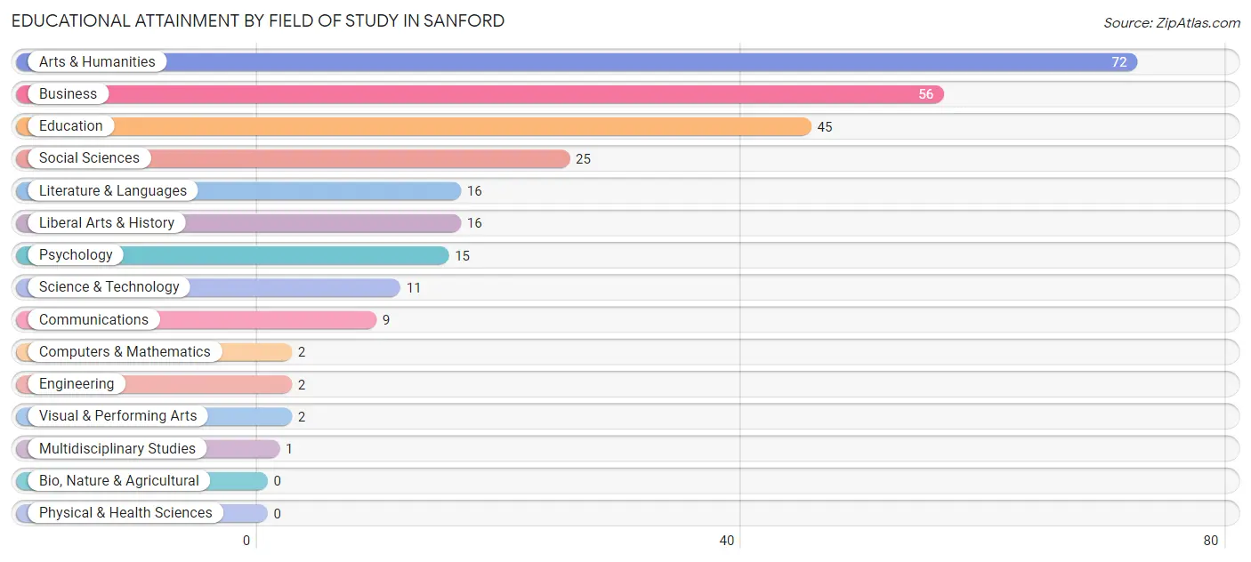 Educational Attainment by Field of Study in Sanford