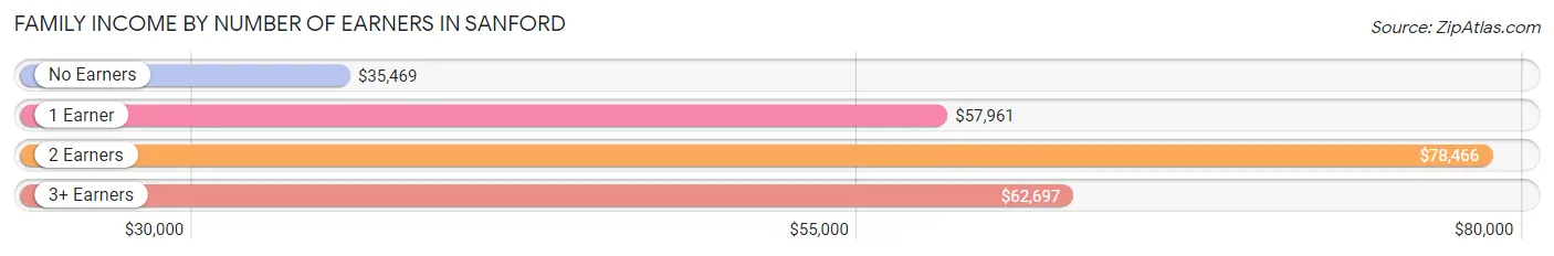 Family Income by Number of Earners in Sanford