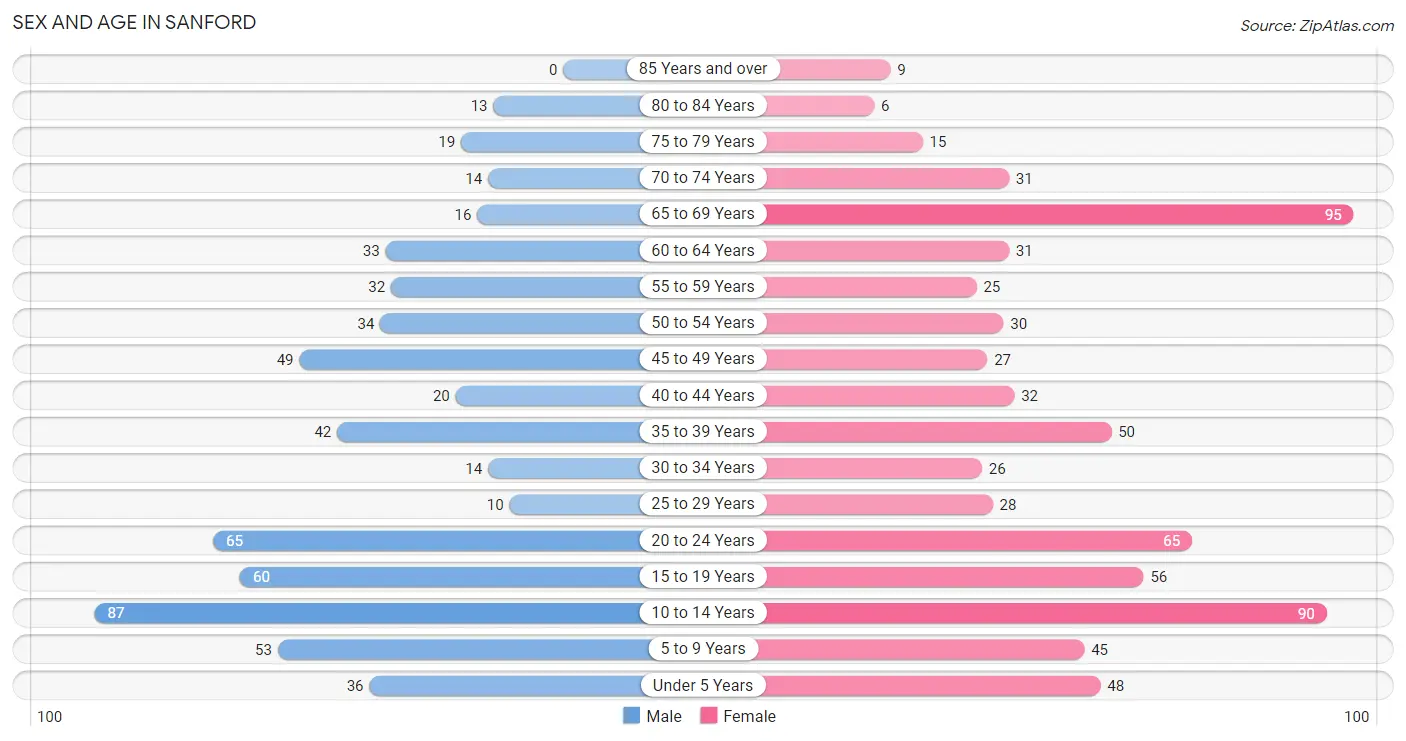 Sex and Age in Sanford