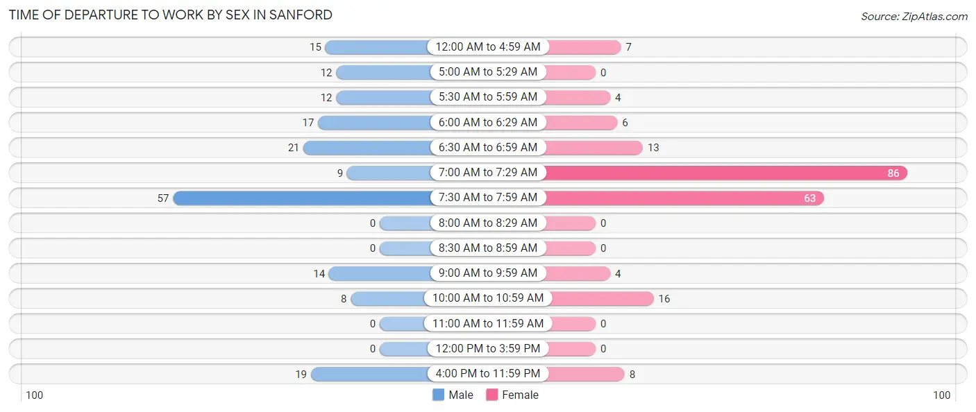 Time of Departure to Work by Sex in Sanford