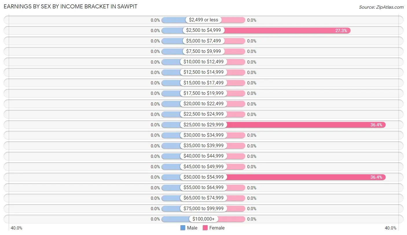 Earnings by Sex by Income Bracket in Sawpit