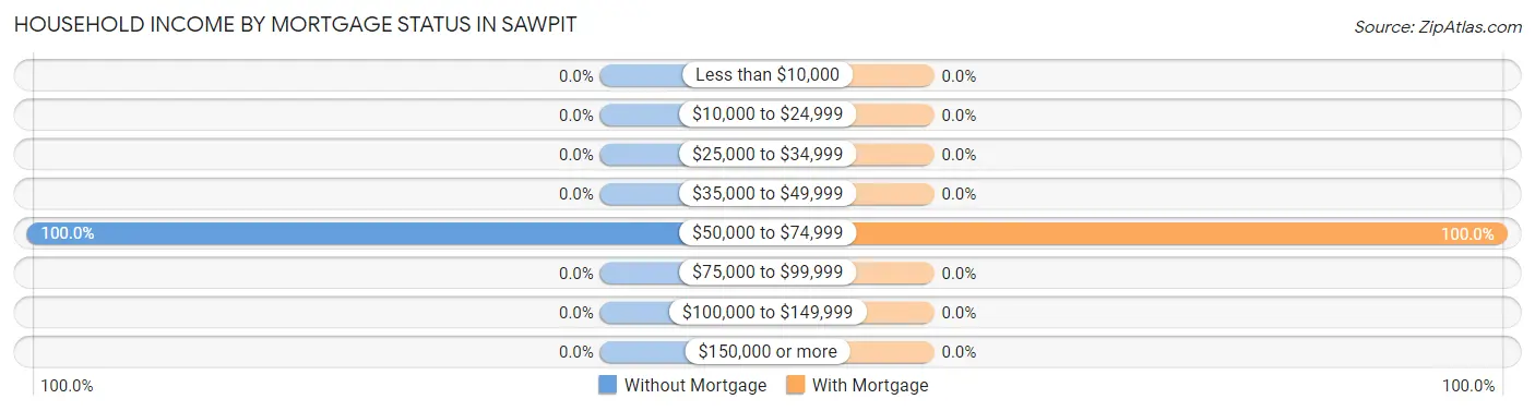Household Income by Mortgage Status in Sawpit
