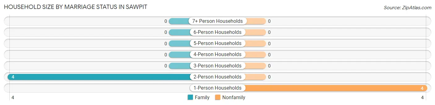 Household Size by Marriage Status in Sawpit
