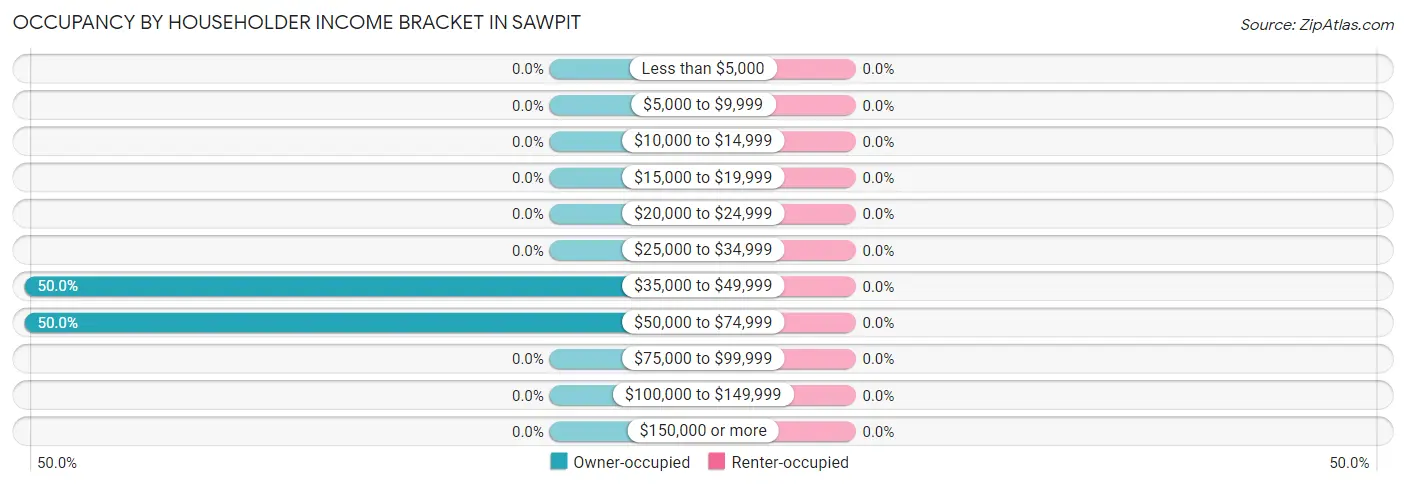 Occupancy by Householder Income Bracket in Sawpit