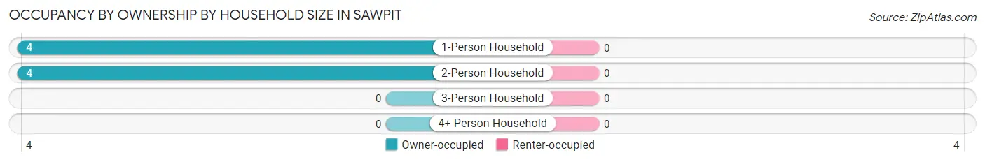 Occupancy by Ownership by Household Size in Sawpit
