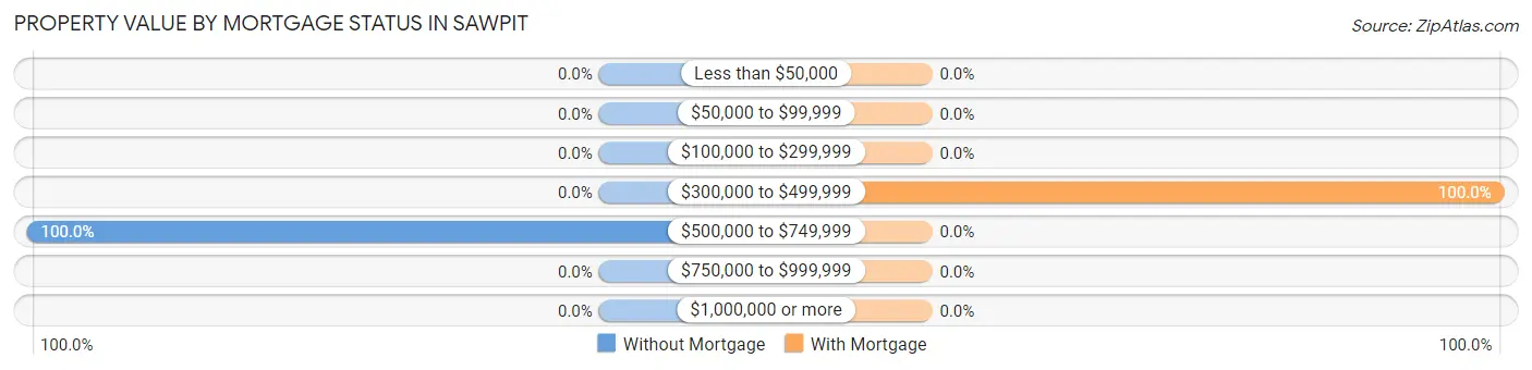 Property Value by Mortgage Status in Sawpit