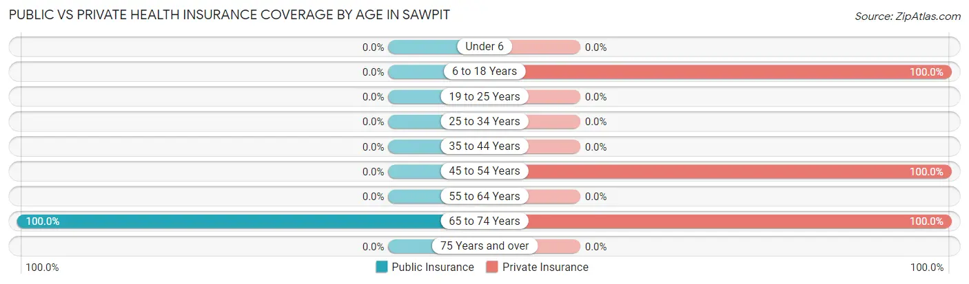 Public vs Private Health Insurance Coverage by Age in Sawpit