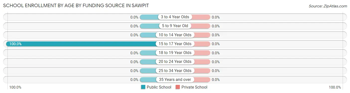 School Enrollment by Age by Funding Source in Sawpit