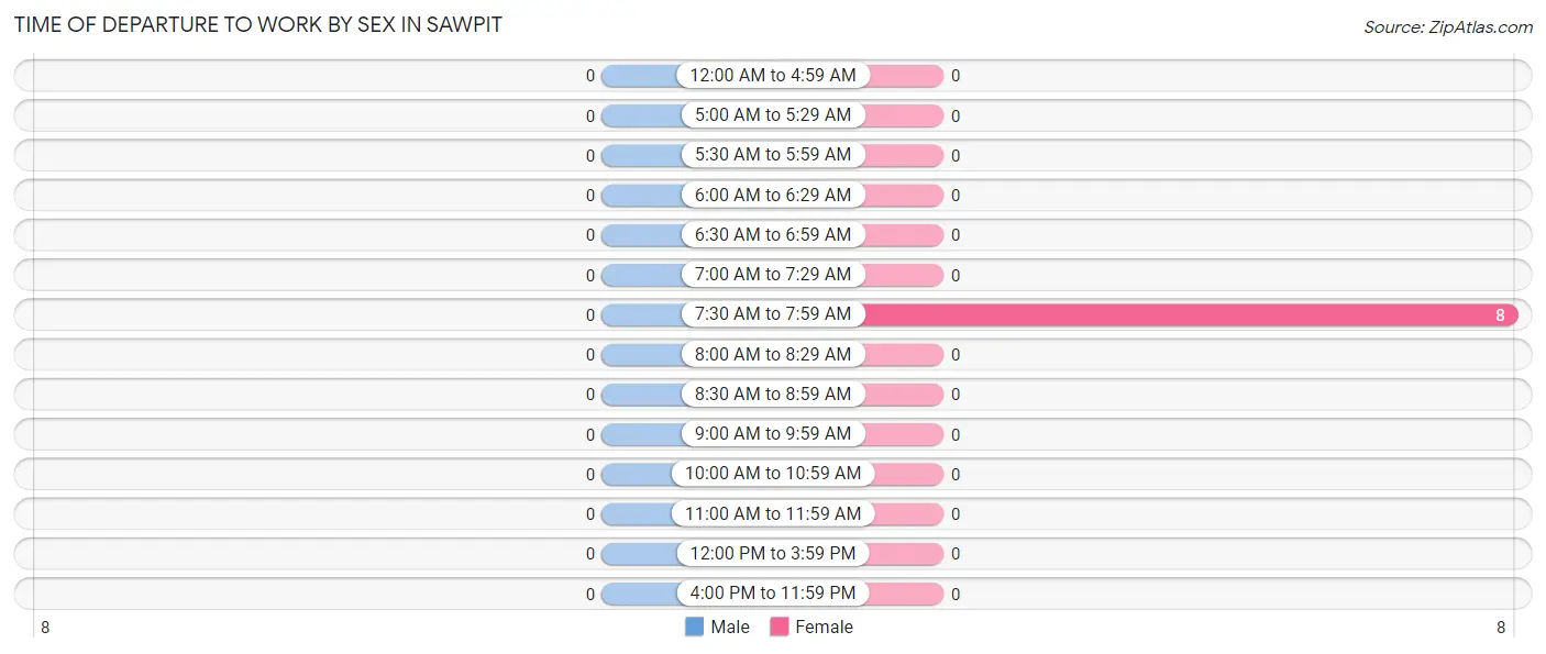 Time of Departure to Work by Sex in Sawpit