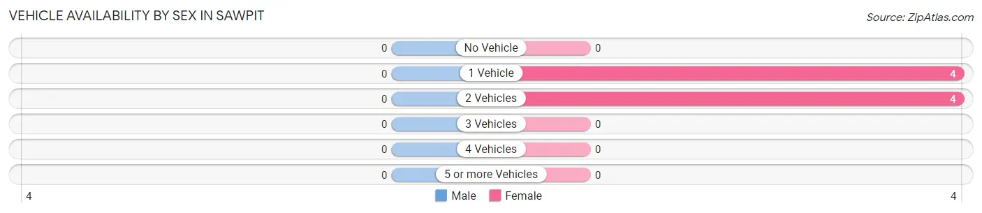 Vehicle Availability by Sex in Sawpit