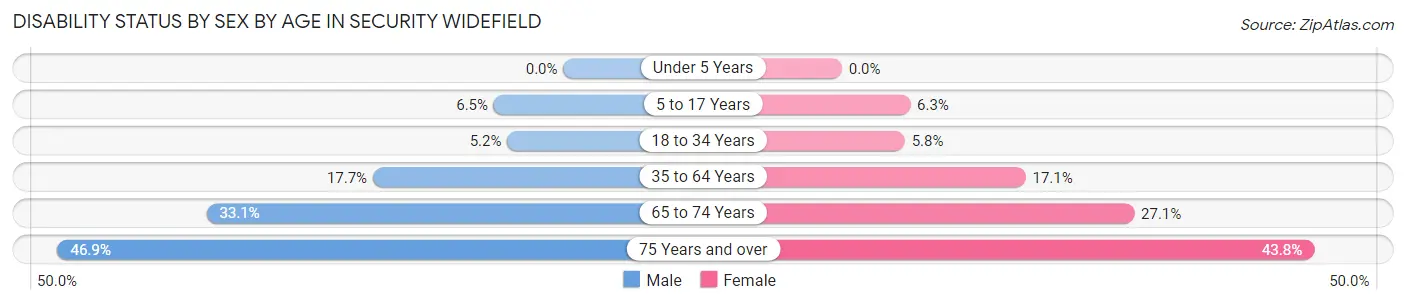 Disability Status by Sex by Age in Security Widefield