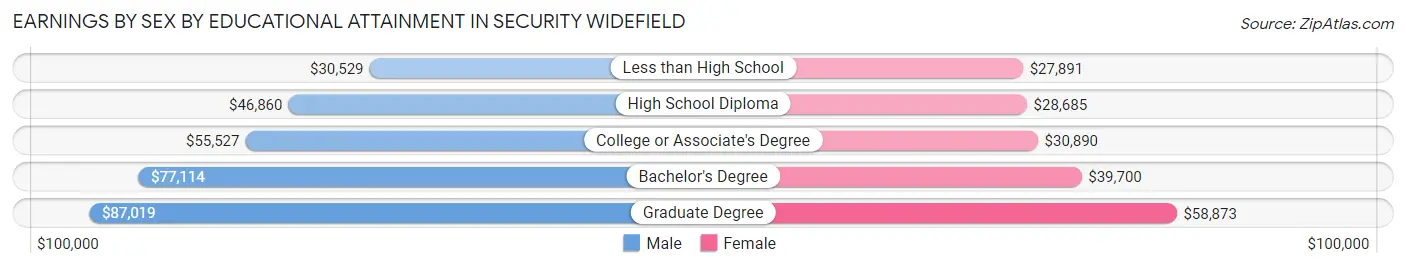Earnings by Sex by Educational Attainment in Security Widefield