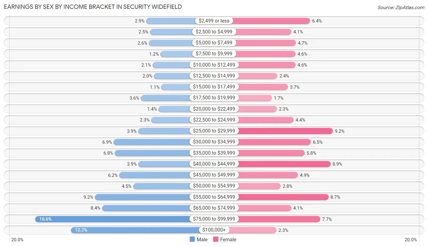 Earnings by Sex by Income Bracket in Security Widefield