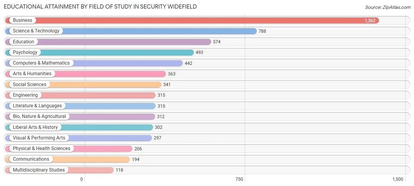 Educational Attainment by Field of Study in Security Widefield