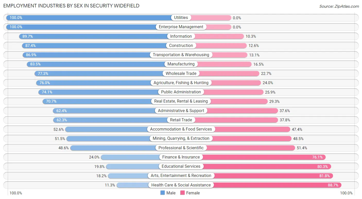 Employment Industries by Sex in Security Widefield
