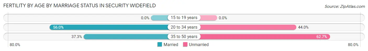 Female Fertility by Age by Marriage Status in Security Widefield